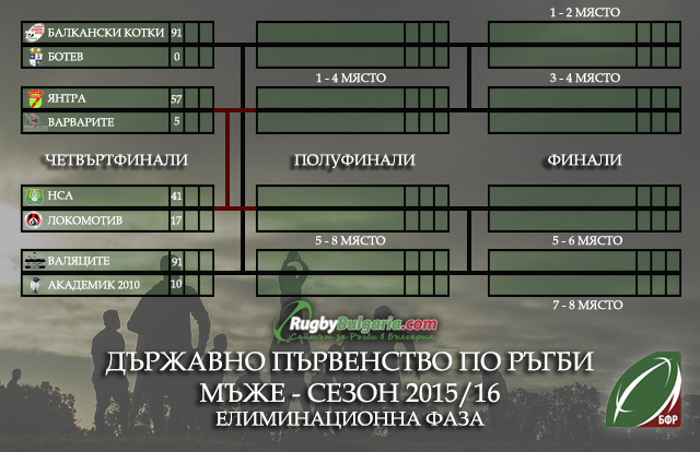 Държавно първенство по ръгби - мъже сезон 2015/16 Елиминационна Фаза